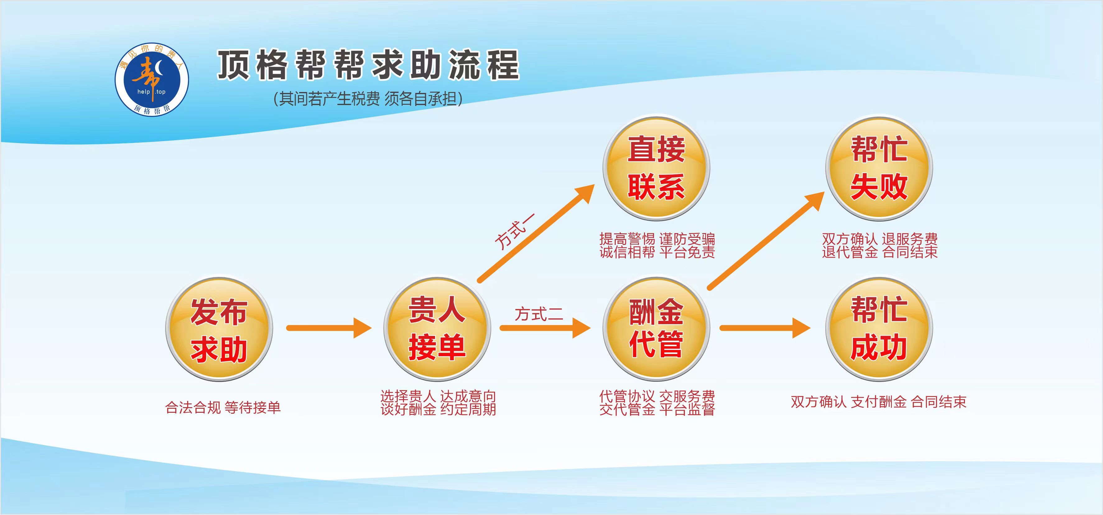 “发布求助”操作流程